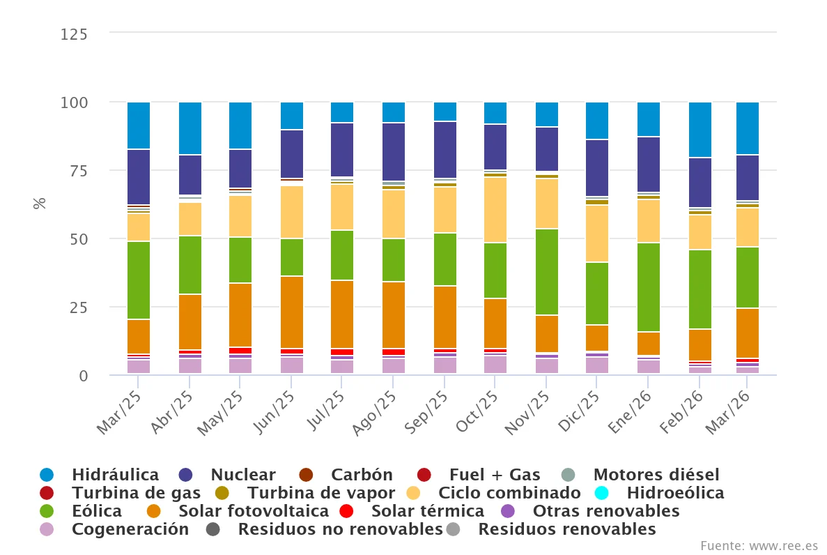 renovables noviembre 2025