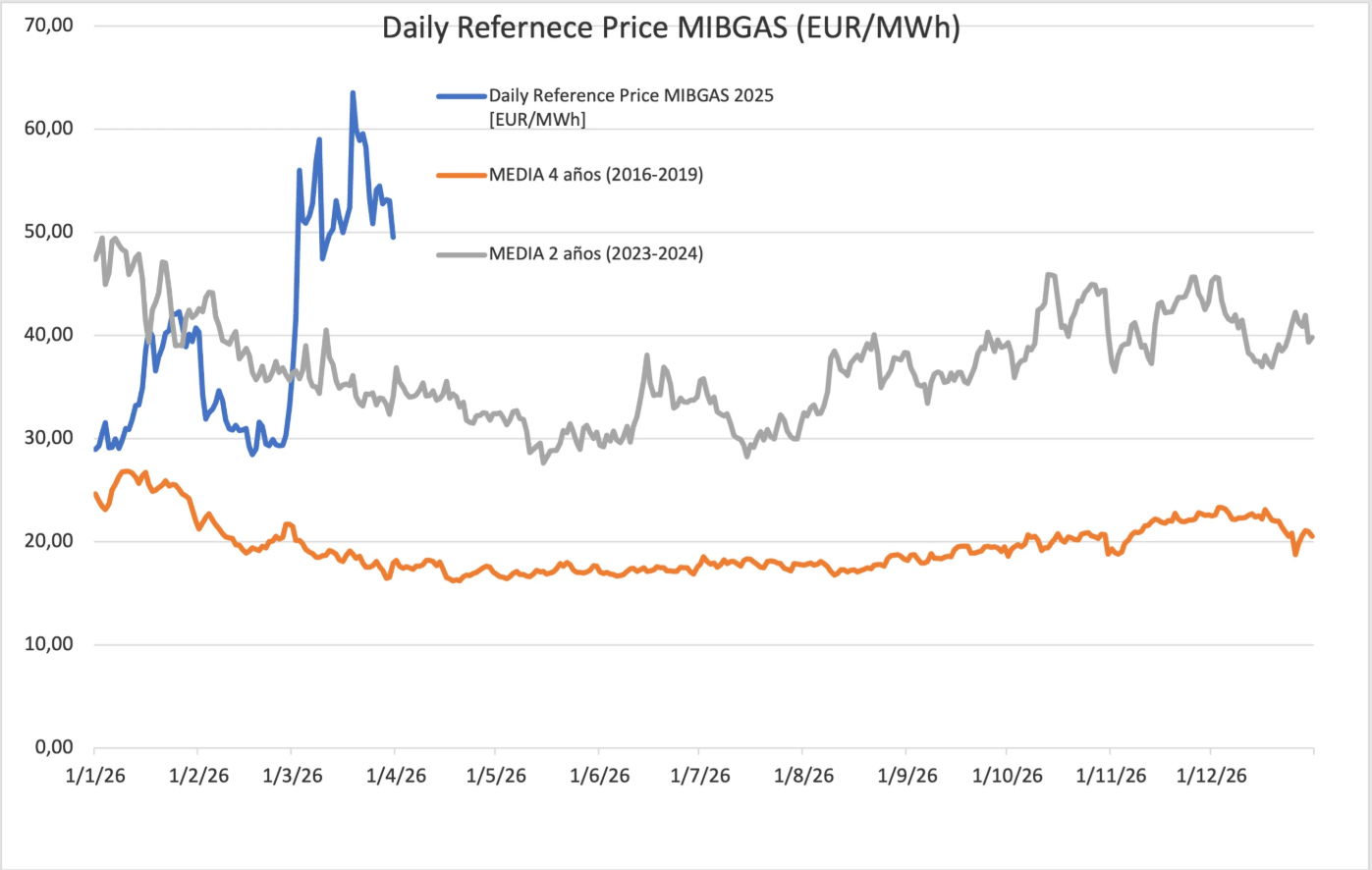 mibgas noviembre 2025