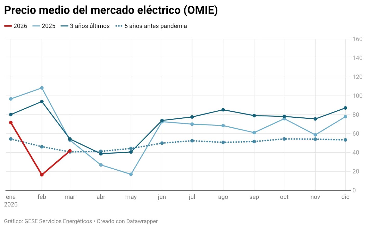 omie noviembre 2025