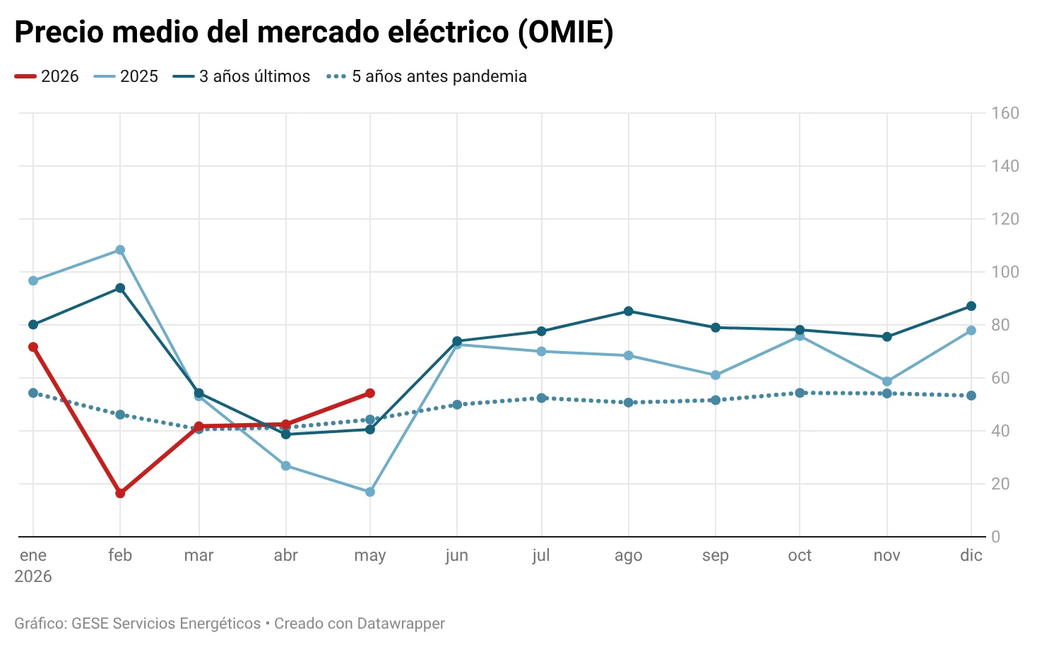 electricidad mayo 2026