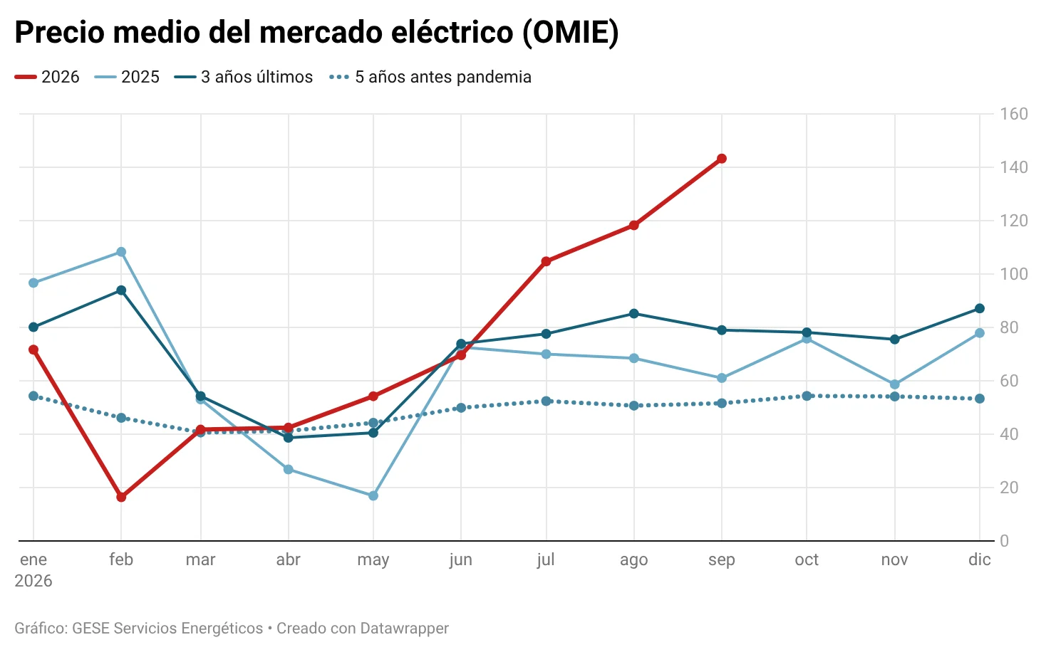 Electricidad
